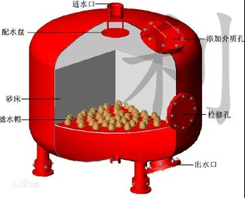 多介质过滤器yh英皇·(集团)有限公司-官方网站结构及特点 